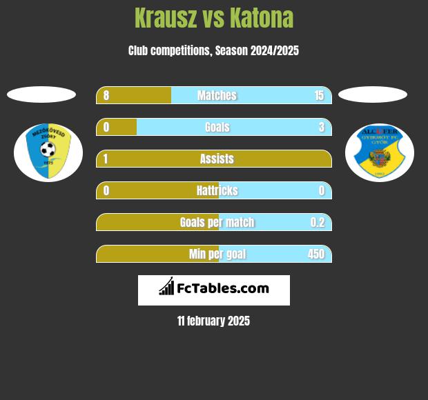 Krausz vs Katona h2h player stats