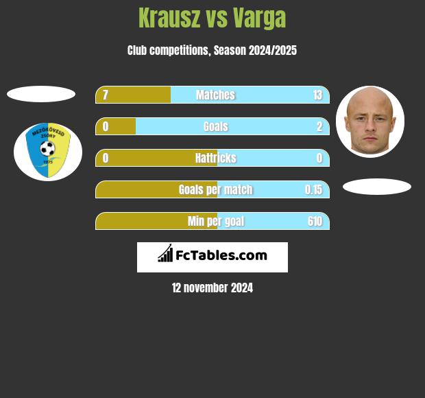 Krausz vs Varga h2h player stats