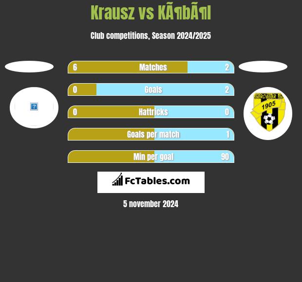 Krausz vs KÃ¶bÃ¶l h2h player stats