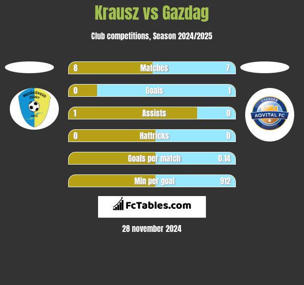 Krausz vs Gazdag h2h player stats