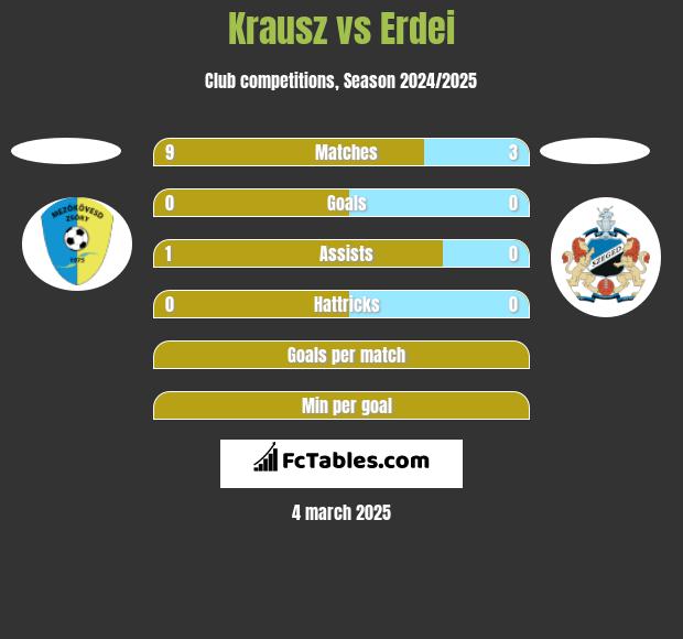 Krausz vs Erdei h2h player stats