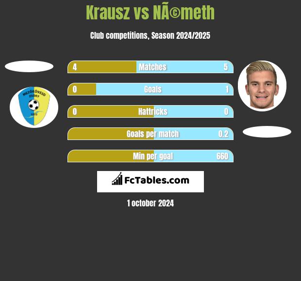 Krausz vs NÃ©meth h2h player stats