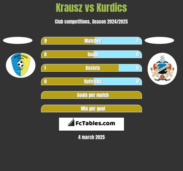 Krausz vs Kurdics h2h player stats