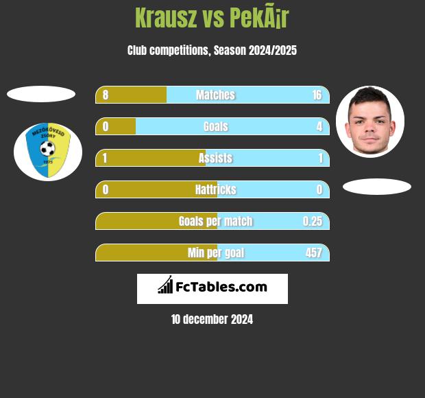 Krausz vs PekÃ¡r h2h player stats