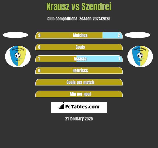 Krausz vs Szendrei h2h player stats