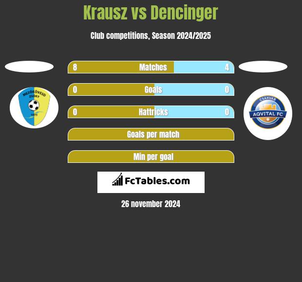 Krausz vs Dencinger h2h player stats