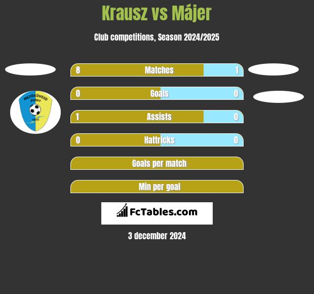 Krausz vs Májer h2h player stats