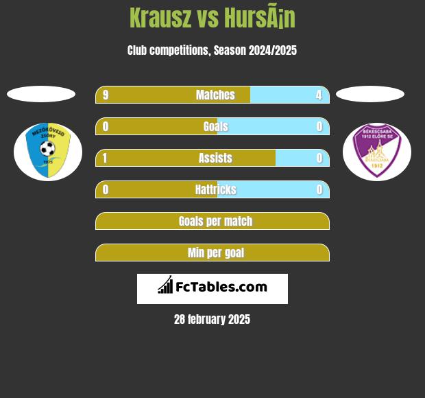 Krausz vs HursÃ¡n h2h player stats