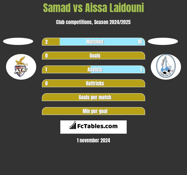 Samad vs Aissa Laidouni h2h player stats