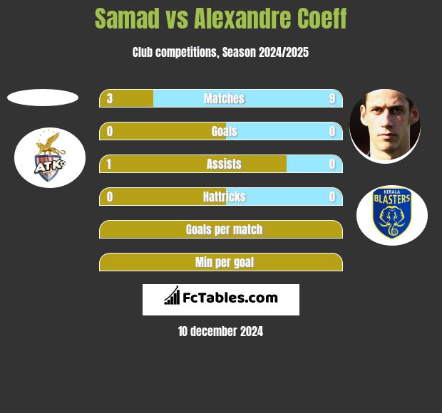 Samad vs Alexandre Coeff h2h player stats