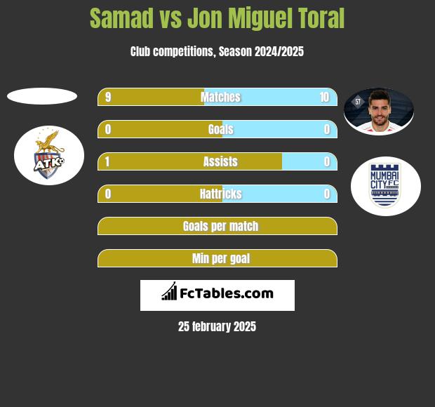 Samad vs Jon Miguel Toral h2h player stats