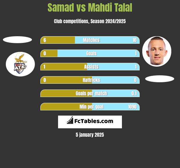 Samad vs Mahdi Talal h2h player stats