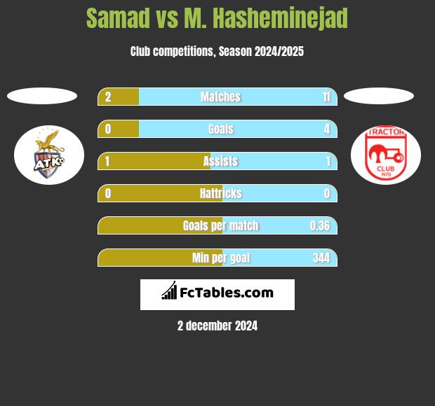 Samad vs M. Hasheminejad h2h player stats