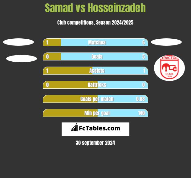 Samad vs Hosseinzadeh h2h player stats