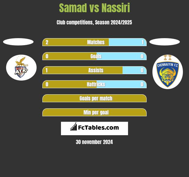 Samad vs Nassiri h2h player stats