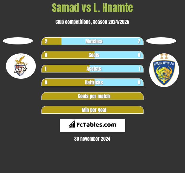 Samad vs L. Hnamte h2h player stats