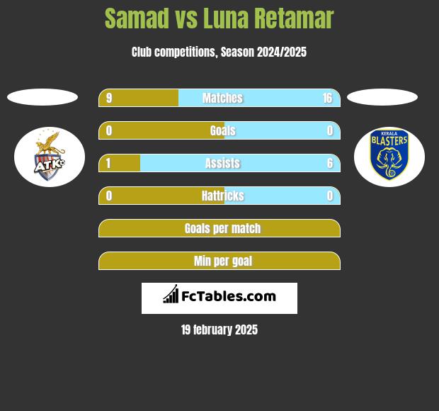 Samad vs Luna Retamar h2h player stats