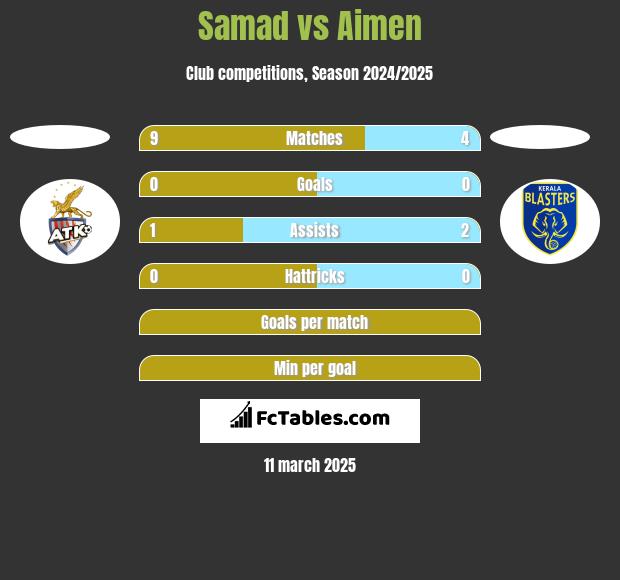 Samad vs Aimen h2h player stats