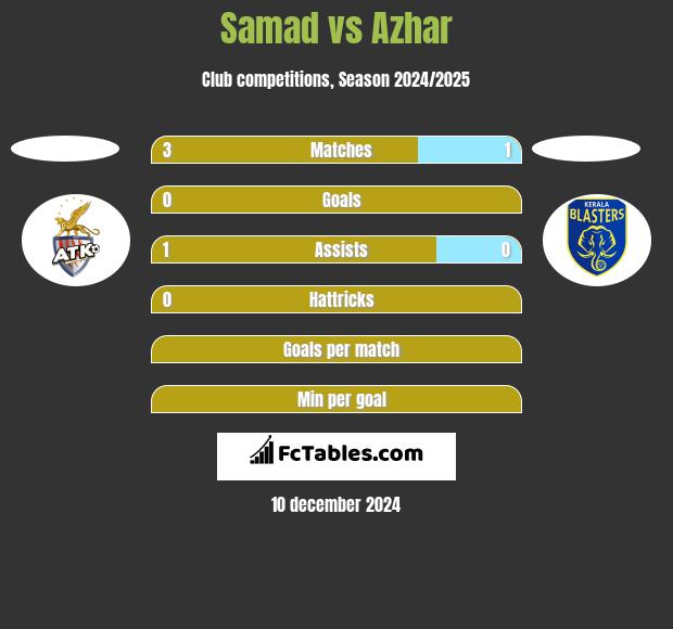 Samad vs Azhar h2h player stats