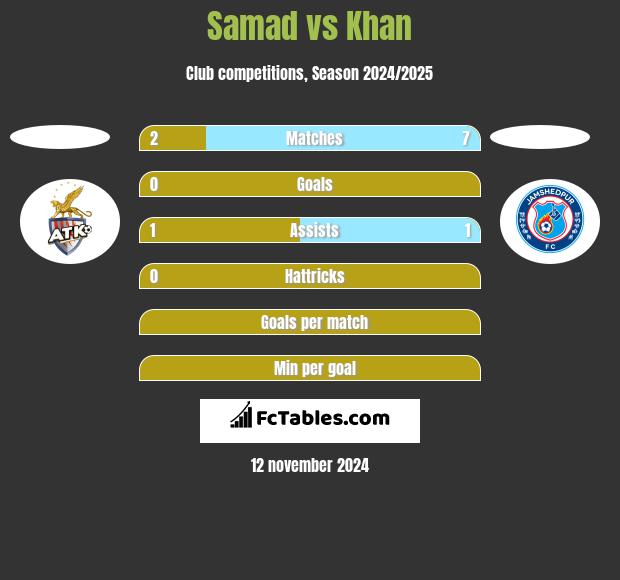 Samad vs Khan h2h player stats