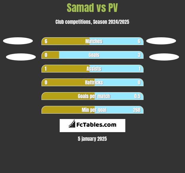 Samad vs PV h2h player stats