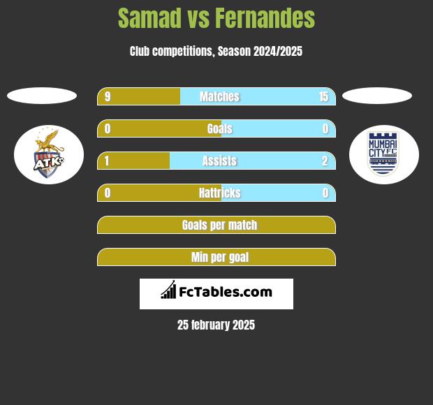 Samad vs Fernandes h2h player stats