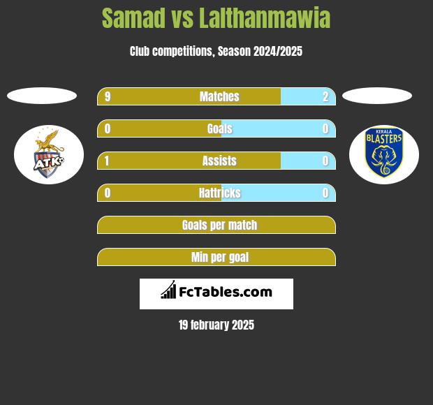 Samad vs Lalthanmawia h2h player stats