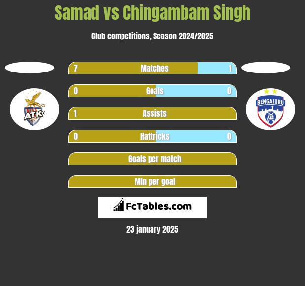 Samad vs Chingambam Singh h2h player stats