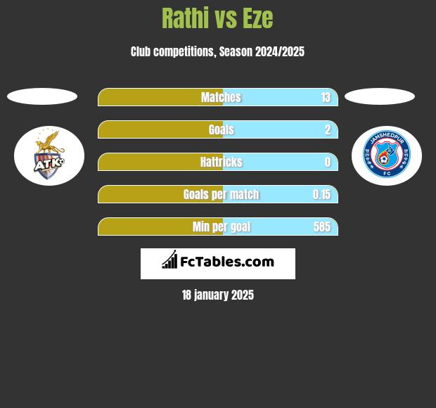 Rathi vs Eze h2h player stats