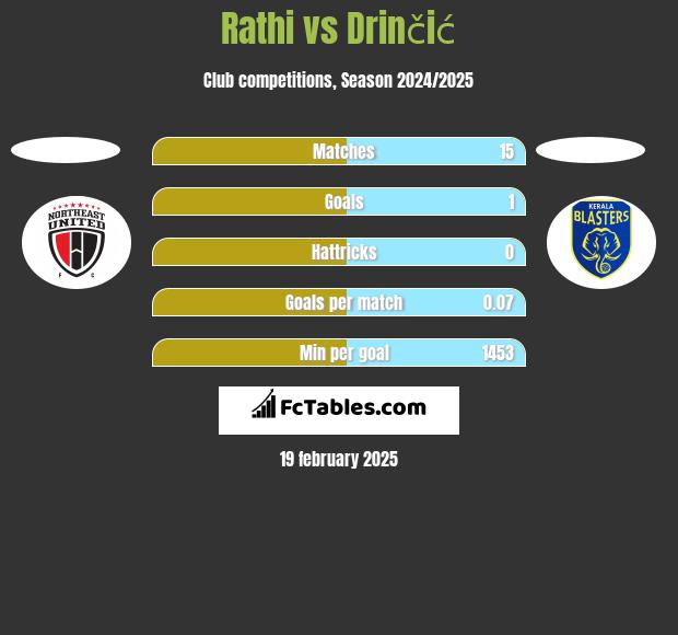 Rathi vs Drinčić h2h player stats