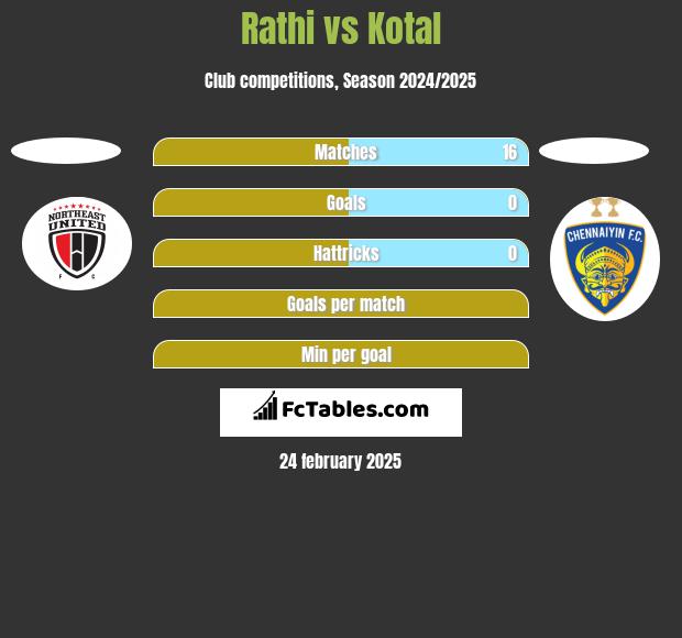 Rathi vs Kotal h2h player stats