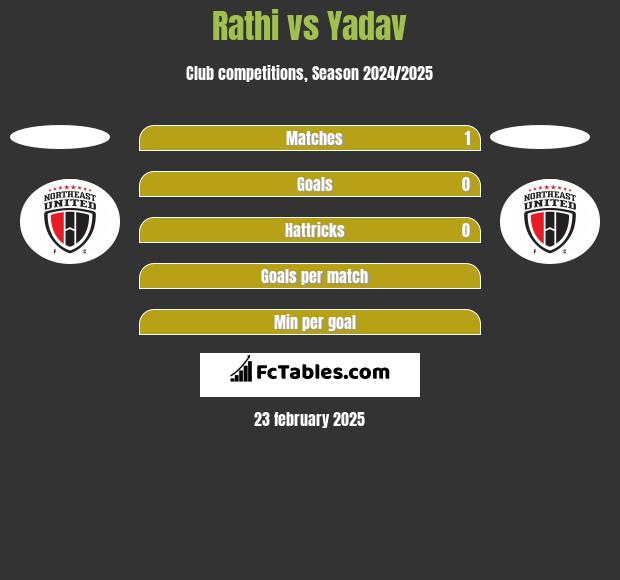 Rathi vs Yadav h2h player stats