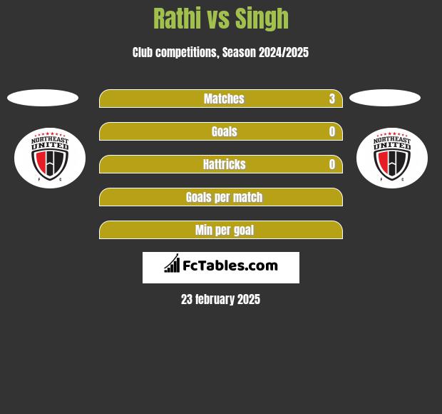 Rathi vs Singh h2h player stats