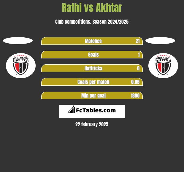 Rathi vs Akhtar h2h player stats