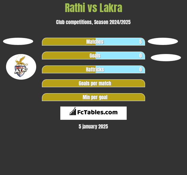 Rathi vs Lakra h2h player stats