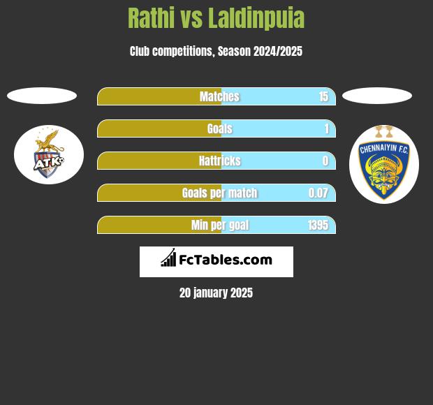 Rathi vs Laldinpuia h2h player stats