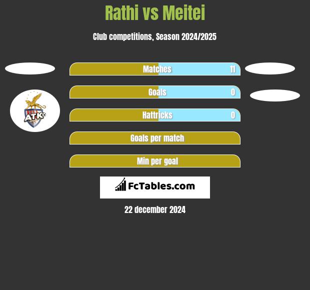 Rathi vs Meitei h2h player stats