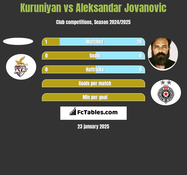 Kuruniyan vs Aleksandar Jovanovic h2h player stats