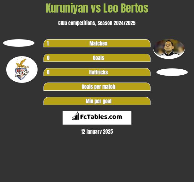 Kuruniyan vs Leo Bertos h2h player stats