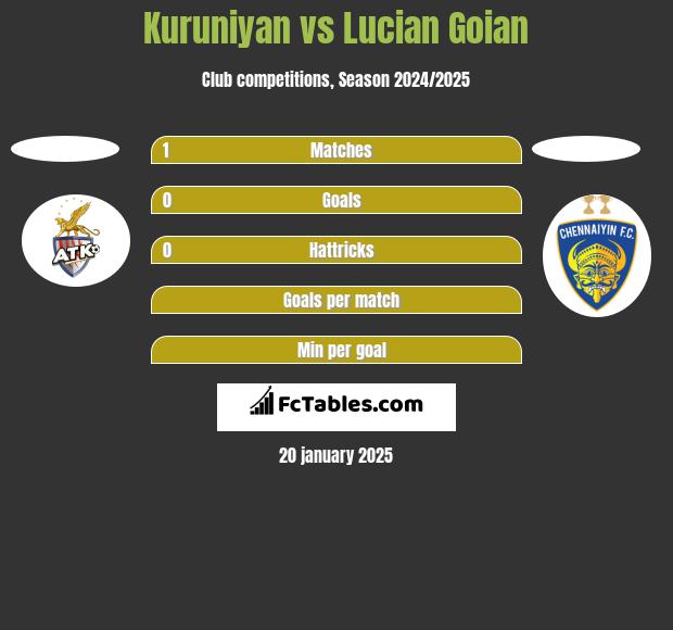 Kuruniyan vs Lucian Goian h2h player stats