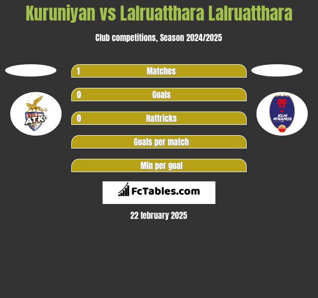 Kuruniyan vs Lalruatthara Lalruatthara h2h player stats