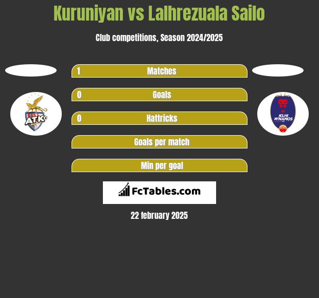 Kuruniyan vs Lalhrezuala Sailo h2h player stats