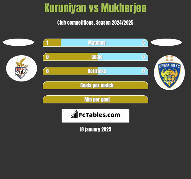 Kuruniyan vs Mukherjee h2h player stats