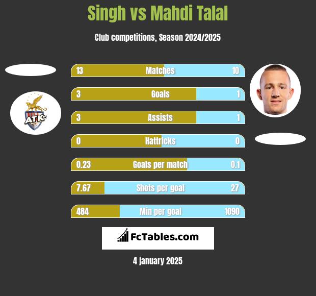 Singh vs Mahdi Talal h2h player stats