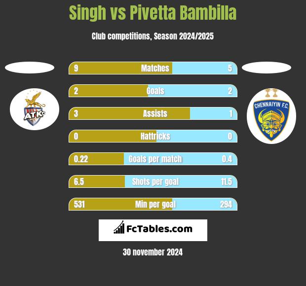 Singh vs Pivetta Bambilla h2h player stats