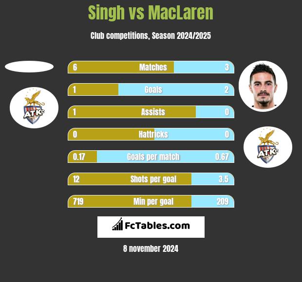 Singh vs MacLaren h2h player stats