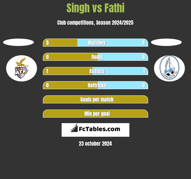 Singh vs Fathi h2h player stats