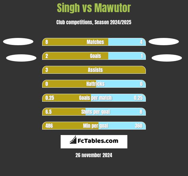 Singh vs Mawutor h2h player stats