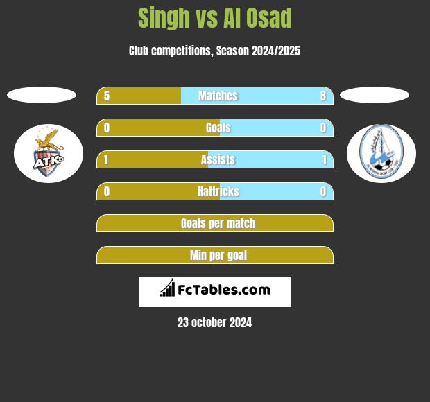 Singh vs Al Osad h2h player stats