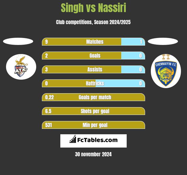 Singh vs Nassiri h2h player stats